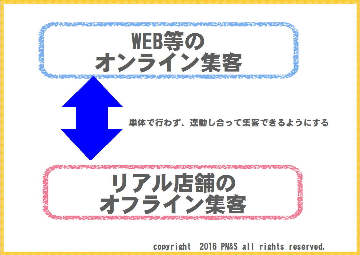 オンライン集客 オフライン集客